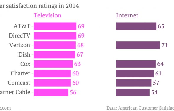 Americans hate their cable TV