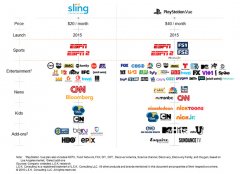Breaks down Sling and Playstation Vue by monthly price, launch date, and sports, entertainment, news, kids and add on channels