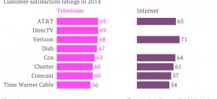 Top Ratings cable providers